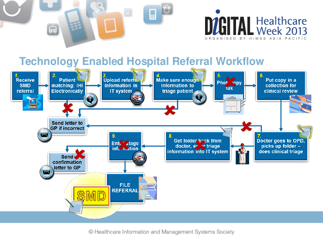 e-health record referral process