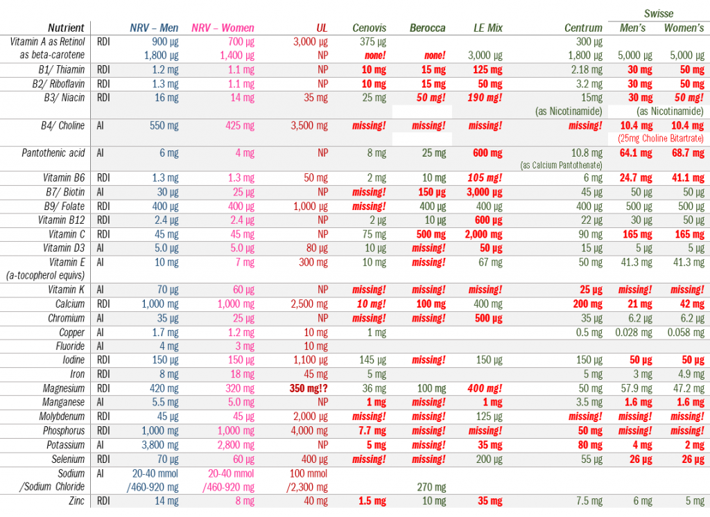 How bad are multivitamins? Aractus