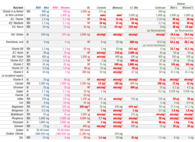 How bad are multivitamins? Aractus