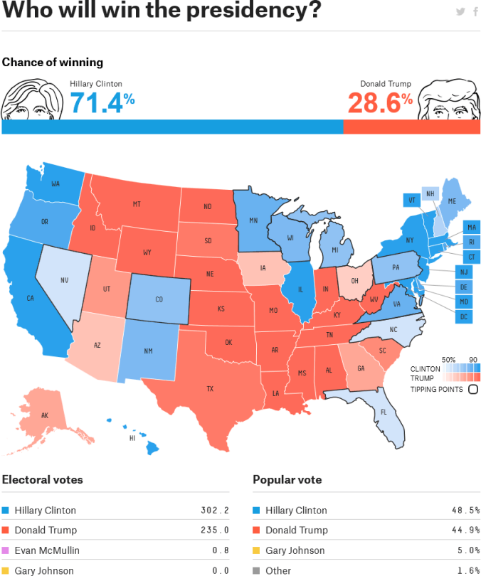 FiveThirtyEight prediction for 2016 election