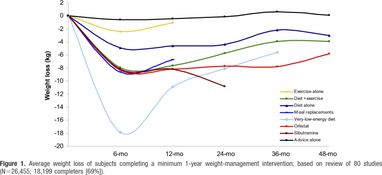 CSIRO-backed Flexi diet evidence review : Aractus