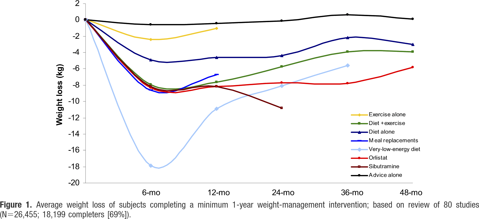 weight-loss-interventions